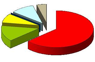 Grafico 35: distribuzione delle vendite delle sostanze attive, per classe d uso - anno 2013 vendite sostanze attive - anno 2013 0,1% 8% 10% 4% fungicidi erbicidi insetticidi 13,9% 64% acaricidi