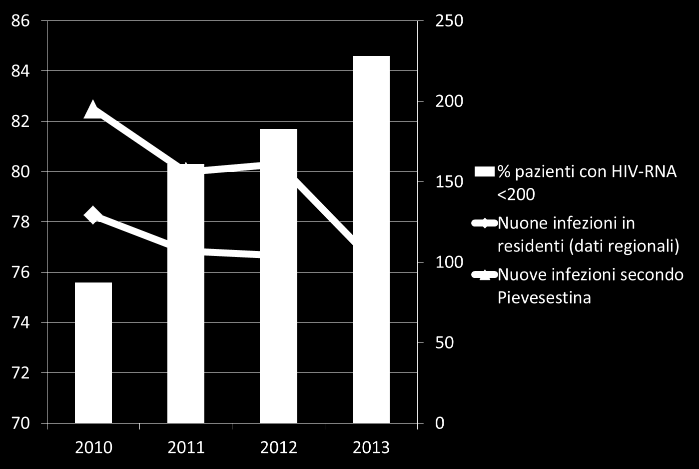 % Percentuale di pz con viremia <200 e andamento nuove diagnosi in residenti secondo l