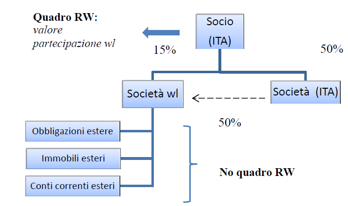 Redazione Fiscale Info Fisco 163/2014 Pag. 9 / 15 INTESTAZIONE FITTIZIA: quanto sopra vale solo se la società estera non possa essere considerata intestataria fittizio (cd.