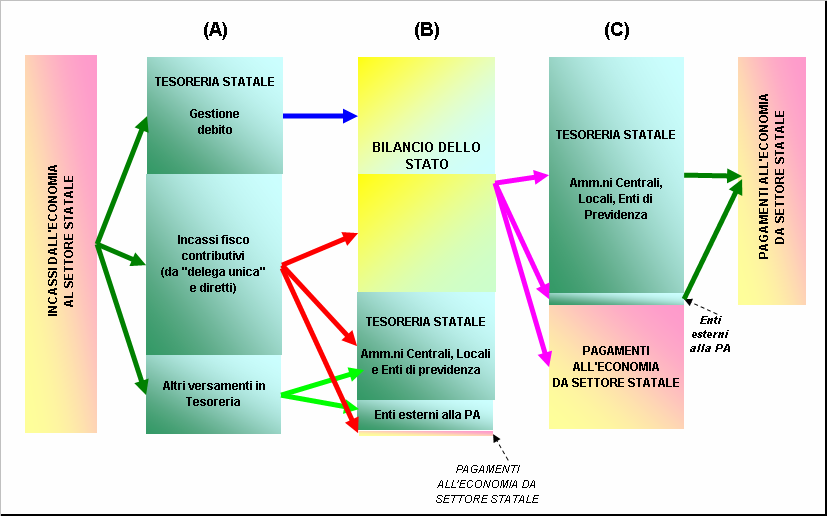 Fig. 1 Il funzionamento della Tesoreria statale Le aree rappresentate riflettono le dimensioni relative dei corrispondenti flussi misurati in base alle contabilizzazioni avvenute nei primi 11 mesi