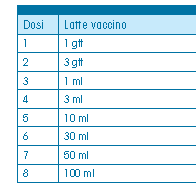 MODALITÀ DI ESECUZIONE TPO IN APERTO CON LATTE VACCINO Verifica delle condizioni generali del bambino (assenza di sintomi che possono interferire con l interpretazione del risultato) e della