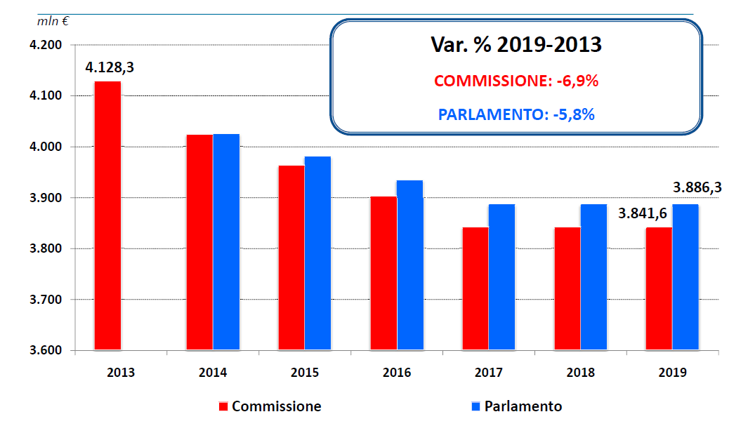 Fig. 6 Risorse finanziarie per l agricoltura italiana: proposte di Commissione e Parlamento a confronto. (Fonte: Commissione Europea e Parlamento Europeo) 3.