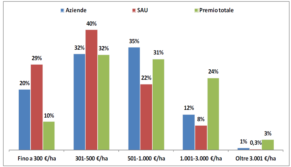 Passando alla distribuzione per classi di premio medio ad ettaro, in termini di aziende, superficie e premio totale, si può osservare come in Puglia la classe più rappresentata sia quella 301-500