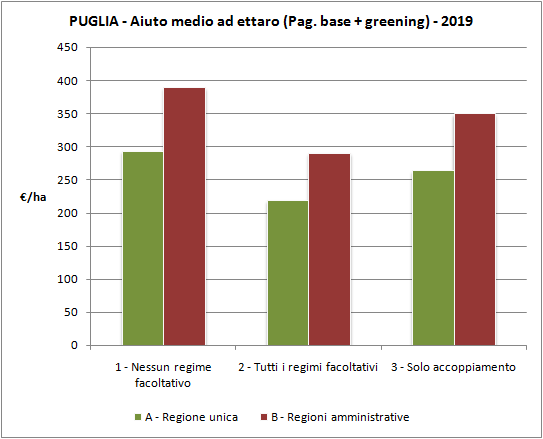 Tab. 5 Simulazione: Aiuto medio ad ettaro ( /ha Pag. base + greening). Riepilogo delle ipotesi considerate. Regione Puglia - Anno 2019.