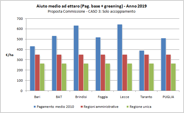 Fig. 29 Simulazione: Variazione (%) dell aiuto medio ad ettaro per la Puglia. CASO 2.