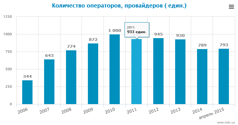 Sviluppo dei sistemi informatici statali Quantità dei