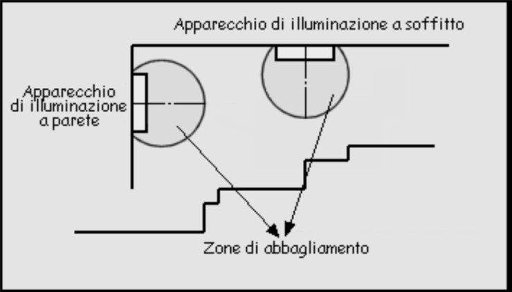 quello formato entro un angolo compreso tra 60 e 90 rispetto alla verticale per vie di esodo piane senza ostacoli (figura 14), e quello formato da qualsiasi angolo per tutte le altre vie di esodo