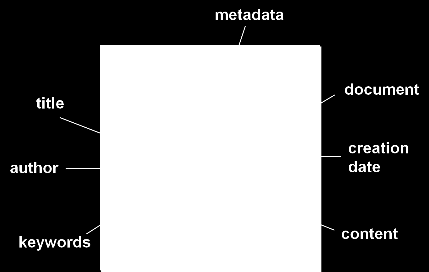 Metadati Metadati: informazioni strutturate che descrivono un insieme di dati Informazioni di alto livello che