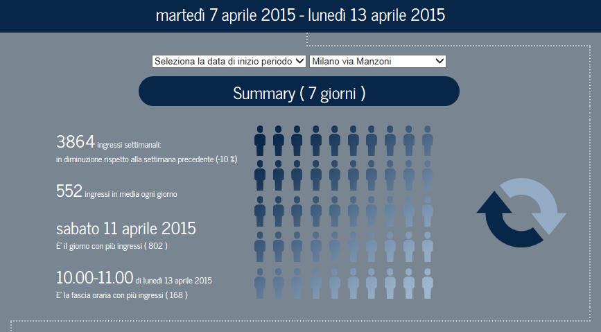 POS REPORTER - Reports consultabili via web Il report SUMMARY è il primo dei report della pagina principale il suo scopo è di fornire una sintesi dell affluenza negli ultimi 7 giorni: Il totale