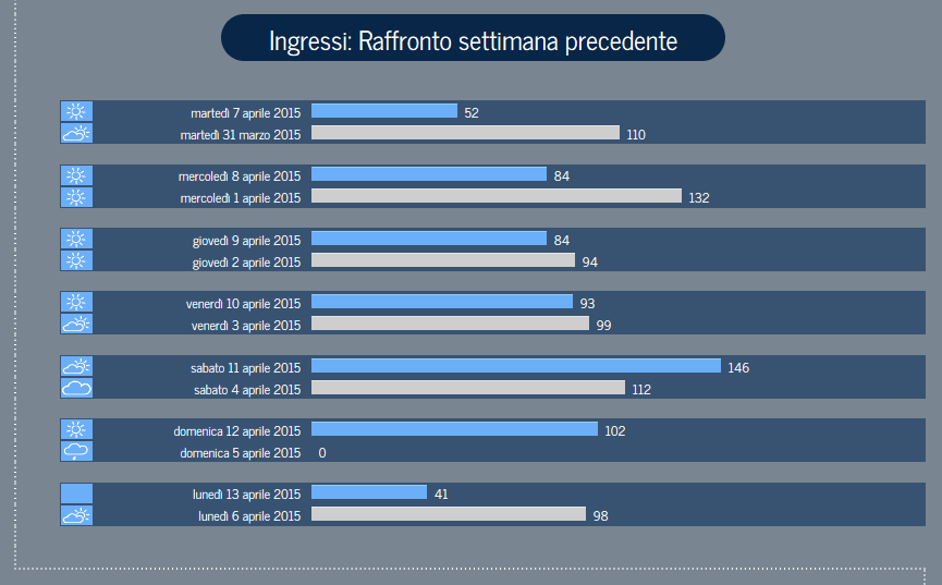 POS REPORTER - Reports consultabili via web Il report di dettaglio degli afflussi giornalieri e per fascia oraria consente di monitorare i trend di afflusso del pubblico in particolare nei periodi