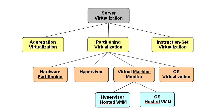 La virtualizzazione