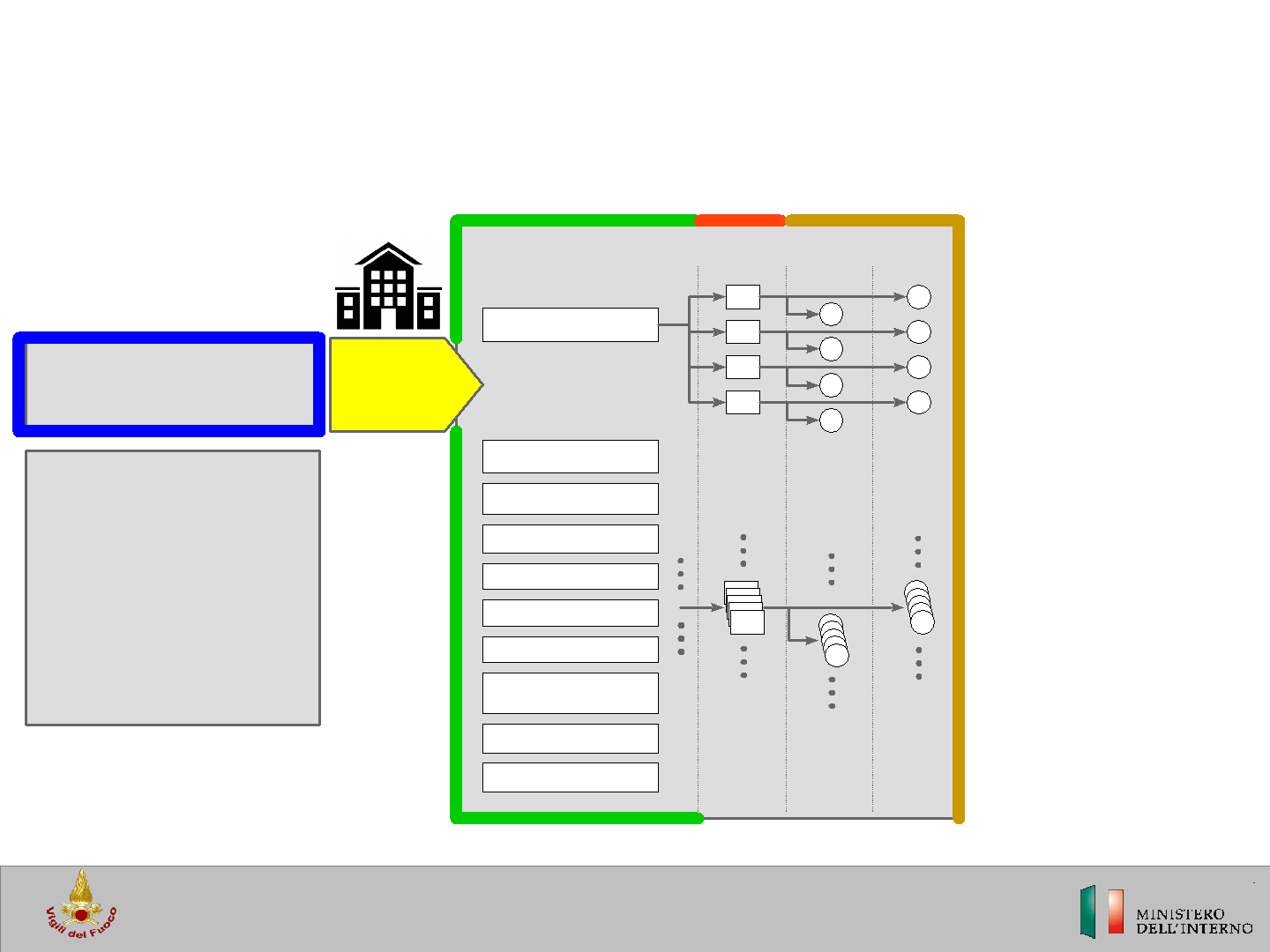 Schema riassuntivo della metodologia Misure antincendio Strategia antincendio Livelli di prestazione Soluzioni conformi Soluzioni alternative ] Obiettivi di sicurezza antincendio Sicurezza della vita