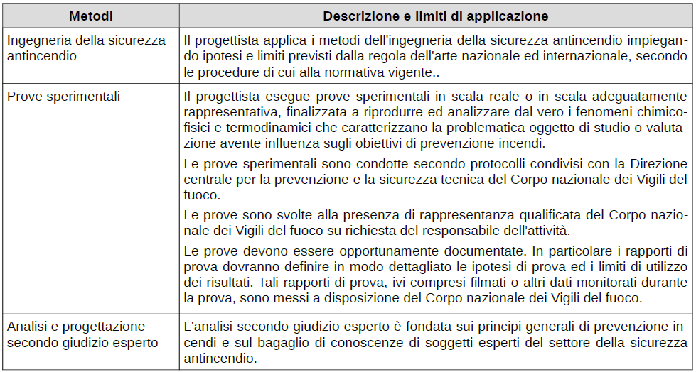 Metodi avanzati di progettazione della sicurezza antincendi Dimostrazione di: -