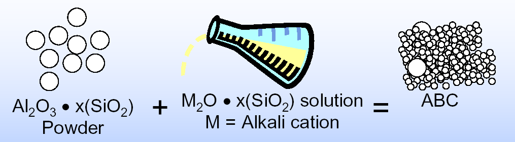 Materie prime Polveri alluminosilicatiche Caolini ed altre argille Ceneri volanti da centrali a carbone Scorie d altoforno macinate, granulate Residui