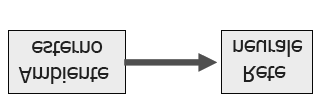 Modalità di apprendimento Regola di Hebb 1949 Donald Hebb formula un principio per l addestramento delle connessioni fra neuroni: Se un neurone A accende un neurone B