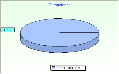 Il grafico, riferito solo all'anno, esprime in modo ancor più evidente il rapporto proporzionale tra le varie tipologie sia con riferimento alla gestione di competenza che a quella di cassa.