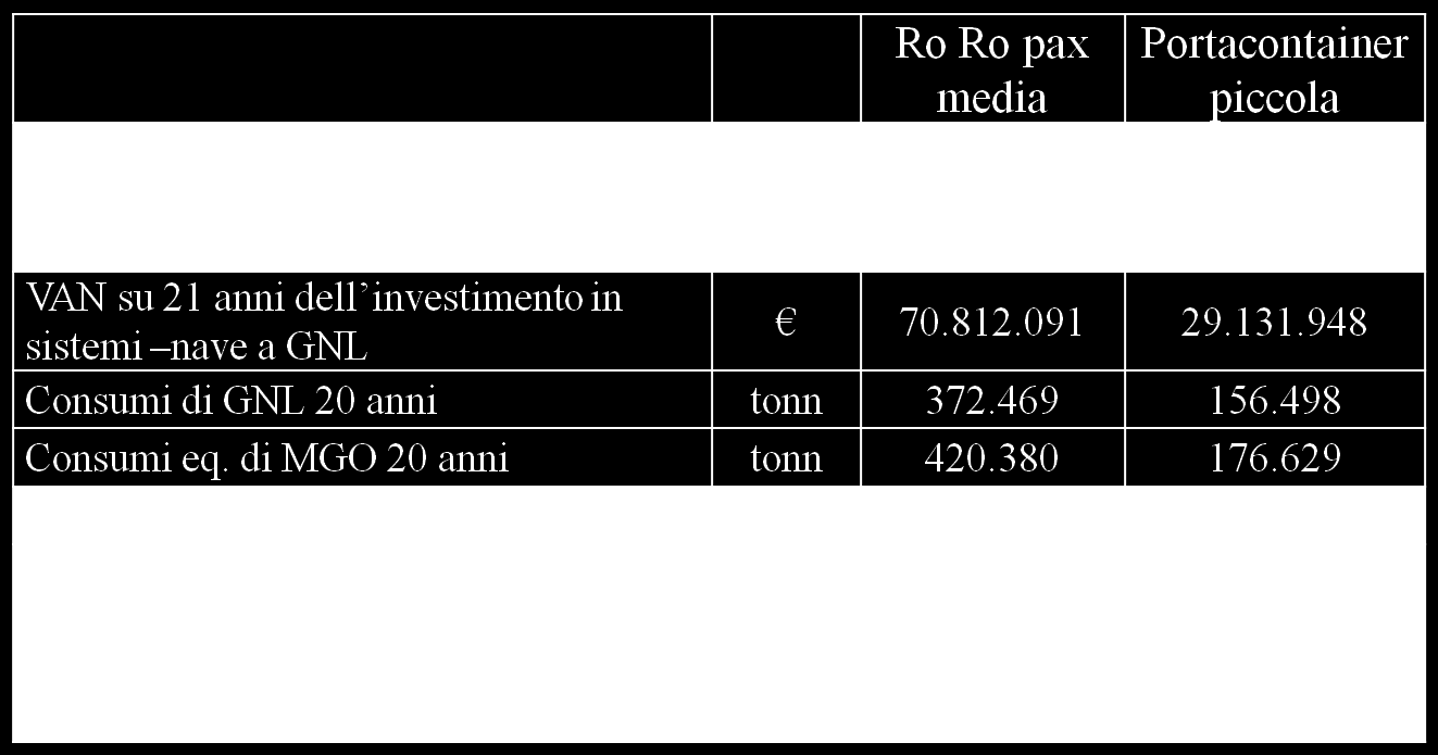 La convenienza finanziaria del GNL (utilità privatistica) Confronto fra navi a GNL e MGO (prezzi dei carburanti marini luglio 2014) Pur tenendo conto dei