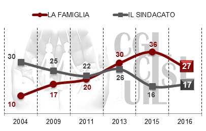 (valori %) LA FAMIGLIA E IL SINDACATO - Serie storica