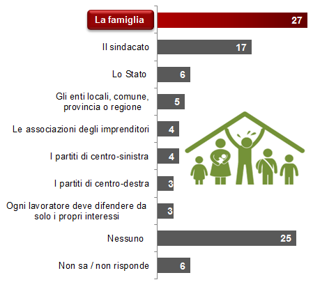 CHI TUTELA I LAVORATORI A suo avviso, oggi, chi difende