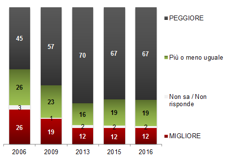 IL FUTURO DEI GIOVANI Secondo lei, i giovani di oggi avranno nel prossimo futuro una posizione sociale ed economica migliore, più o meno uguale o