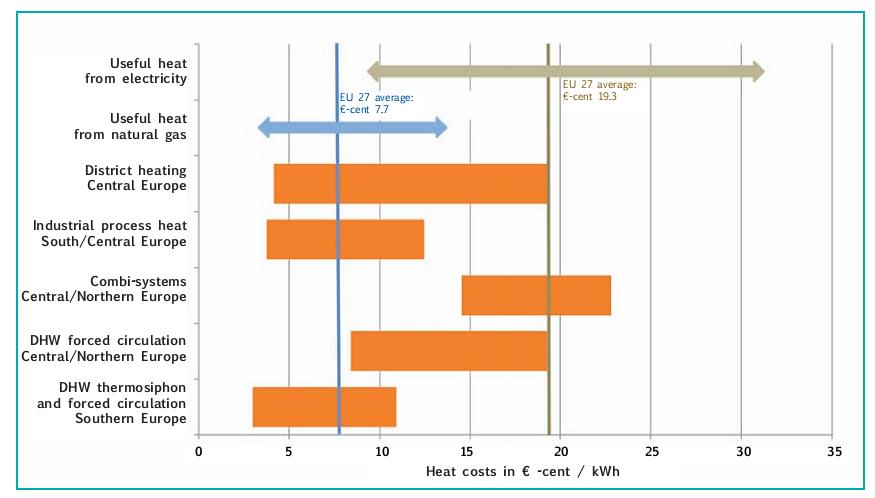 Il Solare Termico - Valutazioni Economiche Il costo di installazione di un impianto a circolazione forzata è pari, in Italia, a circa 700-1000 /m 2 di