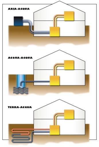 Le pompe di calore, in generale, possono sfruttare differenti fonti di calore ambientale, quali aria esterna, calore del terreno, acqua di falda/superficiale o calore di scarto.