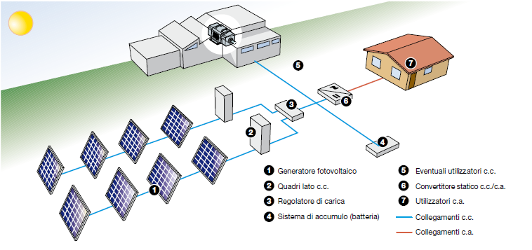 Il Fotovoltaico - Configurazioni