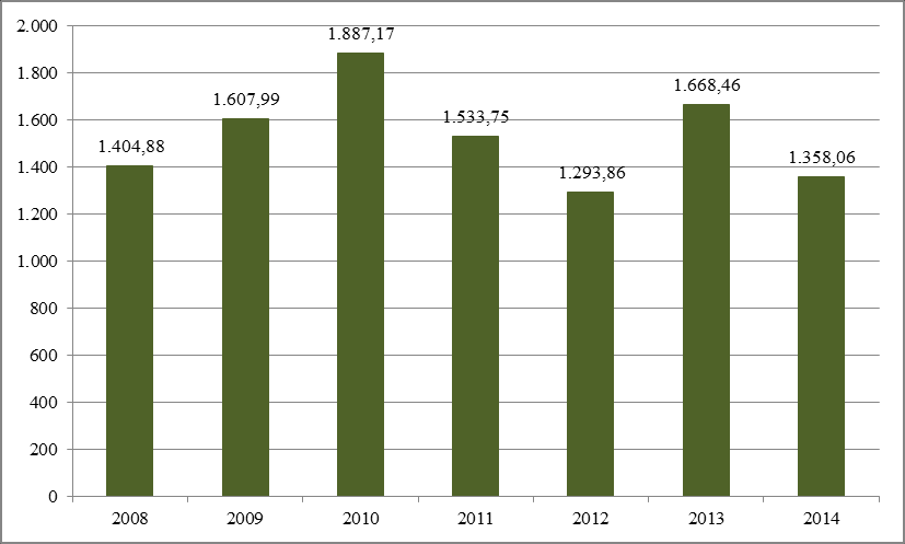 Figura 3-9. Andamento dei conferimenti dei rifiuti in ferro. Anni 2008-2014 (dai in t/anno) 3.2.5 Verde/legno Infine i rifiuti da attività agricole e agro-industriali, che assommano verde e legno.