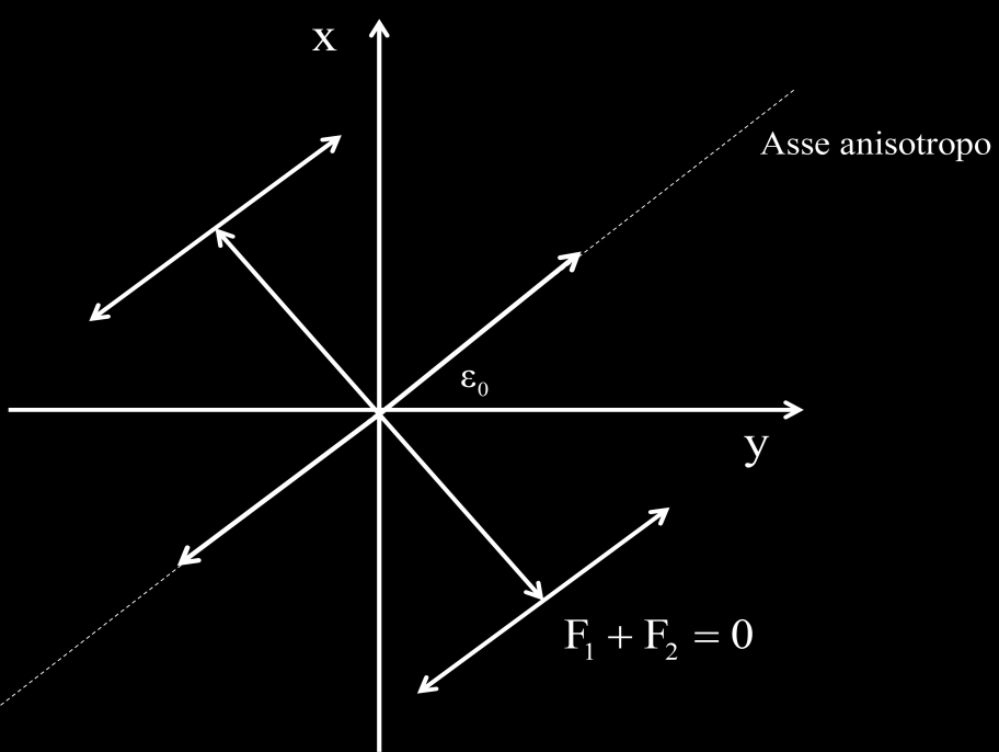 Capitolo 39 Figura.7 Poizioni di equilibrio della magnetizzazione che minimizzano l equazione dell energia magnetica (in roo) e che maimizzano l equazione dell energia magnetica (in verde).5.