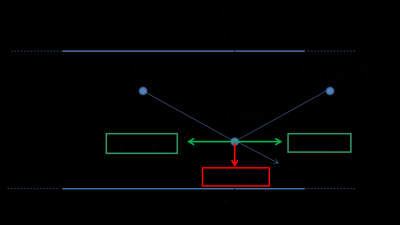 Capitolo 5 Figura.13 Cancellazione del campo magnetico lungo l ae y a caua della immetria della trip e calcolo del campo di demagnetizzazione dovuto ad una generica carica di bulk Dalla figura.