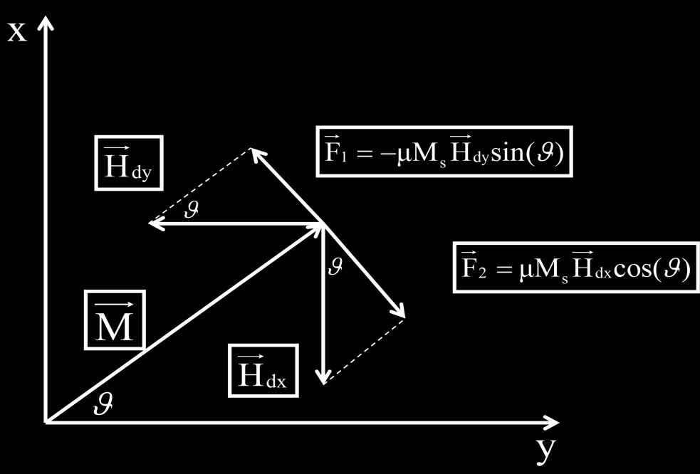 Capitolo 4 93 Tuttavia, dato che il campo di demagnetizzazione tende ad oppori al campo magnetico eterno, eo è generalmente caratterizzato da un egno negativo.