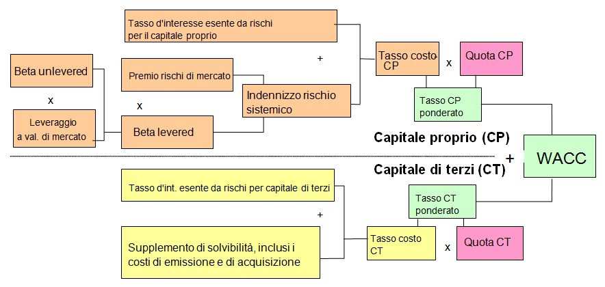 base del modello di mercato del capitale Capital Asset Pricing Model (CAPM).