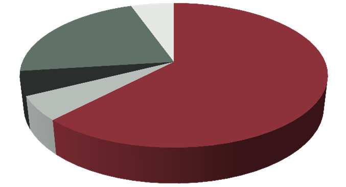 Numero di operazioni Political Risk Insurance, 5.41% Fidejussione, 62.16% Fondi europei (EUR 22.