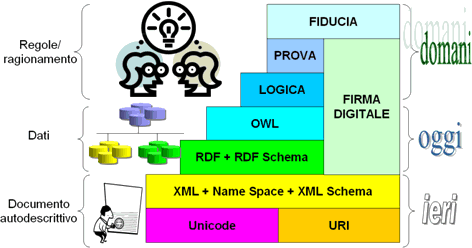 Web Semantico: XML Massiccio utilizzo di XML e Xml Schema Fornisce al web semantico l interoperabilità sintattica Nodi