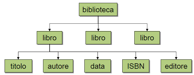 DTD <!DOCTYPE biblioteca [ <!ELEMENT biblioteca (libro+)> <!ELEMENT libro (titolo, autore+, data, ISBN, editore)> <!