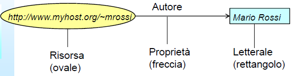 Rappresentazione Grafica i nodi che sono URI sono rappresentati da elissi, mentre i nodi che rappresentano