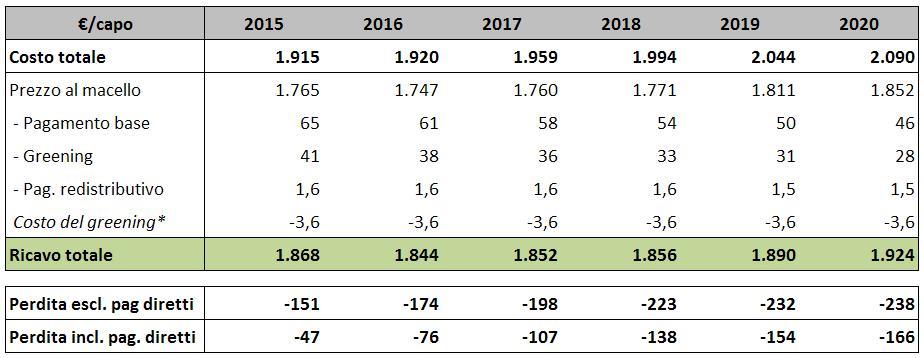 Redditività 2015-2020 al netto e al lordo dei pagamenti