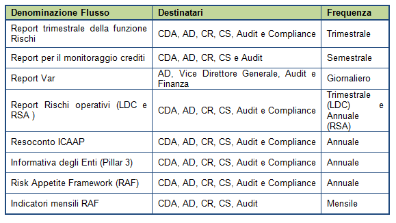 Rischio derivante da cartolarizzazione Definizione Il Gruppo assume come definizione generale del rischio derivante da cartolarizzazione quella contenuta nella Circ.