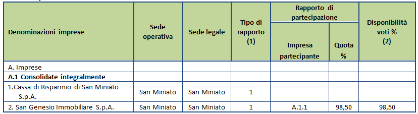 I rapporti attivi e passivi nonché i proventi e gli oneri relativi a operazioni effettuate fra le imprese incluse nel consolidamento sono eliminati, iscrivendo il saldo delle eventuali differenze non