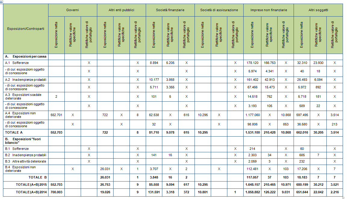 Distribuzione settoriale delle esposizioni creditizie per cassa e fuori bilancio verso clientela (valore di bilancio) 5 La tabella evidenzia la distribuzione settoriale delle esposizioni per cassa e