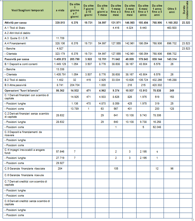 In linea con le disposizioni vigenti in materia di bilancio (cfr. circolare Banca d Italia n.