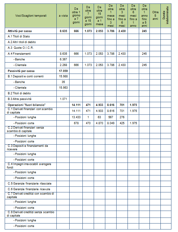 Distribuzione temporale per durata residua contrattuale