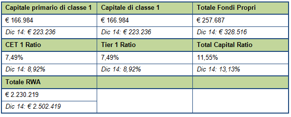 un buffer di capitale anticiclico, da introdursi a discrezionalità dell Autorità di Vigilanza nei periodi di eccessiva crescita del credito.