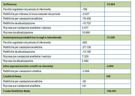 Rettifiche di valore effettuate nell anno 2015 a carico del conto economico Cancellazioni effettuate nel