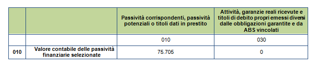 Modello C-Attività vincolate/garanzie reali ricevute e passività associate La somma di 425.493 migliaia di euro si compone di titoli propri a cauzione per assegni circolari presso Banca d Italia (3.