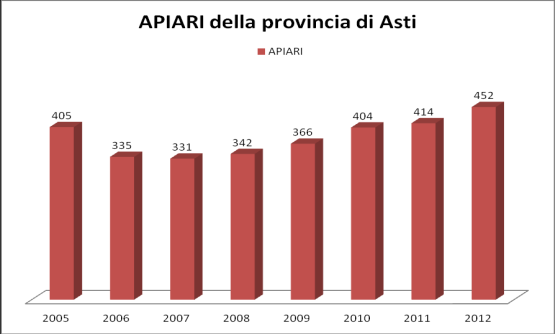 state giudicate a rischio di sciamatura, mentre hanno mancato la produzione le colonie "programmate" per una fioritura di due settimane avanti e quelle reduci da qualche problema sanitario (peste