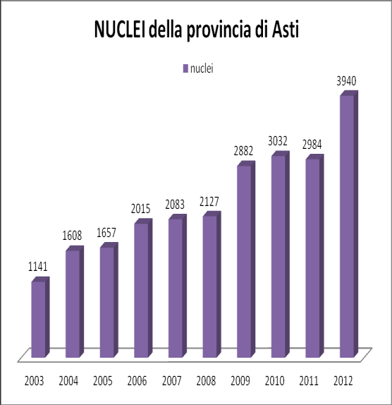 astigiana con quella delle altre province piemontesi, per l anno 2012, emerge che Asti è la sesta