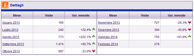 Statistiche sito della Rete DematVr Il periodo monitorato copre quasi 9 mesi di vita del sito della Rete DematVr e va dal 24 maggio 2013 al 13 febbraio 2014.