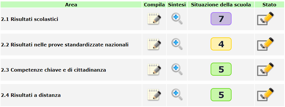 2. ESITI SINTESI DELLA SITUAZIONE DELLA SCUOLA PER QUANTO RIGUARDA GLI ESITI 2.