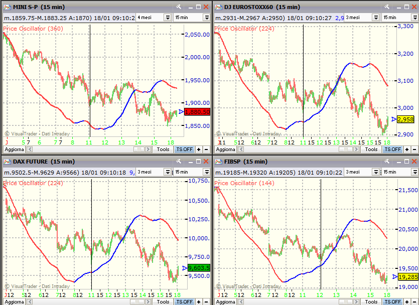 Gli Indicatori Ciclici in figura (rappresentativi del Ciclo Settimanale) sono al rialzo per tutti i mercati.